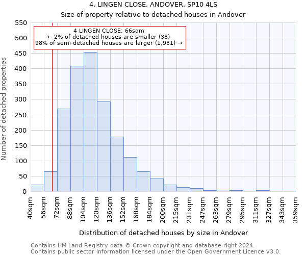 4, LINGEN CLOSE, ANDOVER, SP10 4LS: Size of property relative to detached houses in Andover