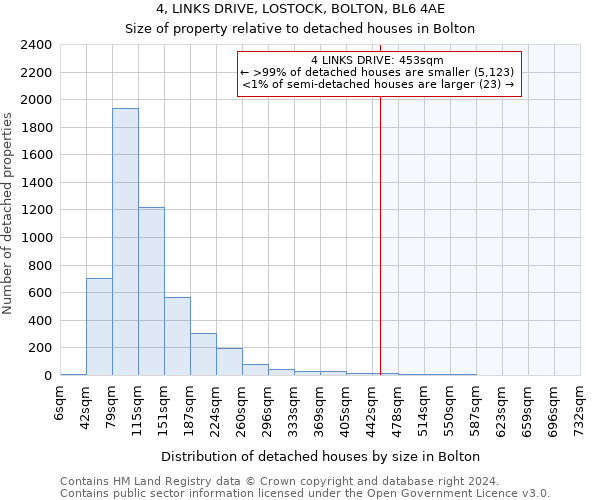 4, LINKS DRIVE, LOSTOCK, BOLTON, BL6 4AE: Size of property relative to detached houses in Bolton