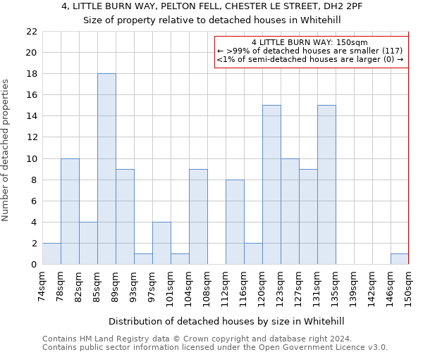 4, LITTLE BURN WAY, PELTON FELL, CHESTER LE STREET, DH2 2PF: Size of property relative to detached houses in Whitehill