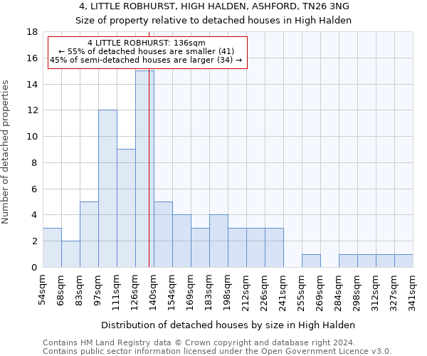 4, LITTLE ROBHURST, HIGH HALDEN, ASHFORD, TN26 3NG: Size of property relative to detached houses in High Halden