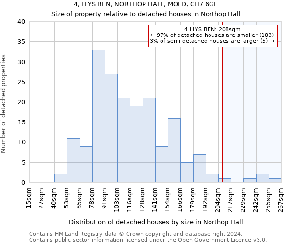 4, LLYS BEN, NORTHOP HALL, MOLD, CH7 6GF: Size of property relative to detached houses in Northop Hall