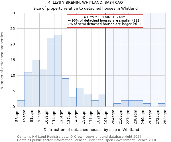 4, LLYS Y BRENIN, WHITLAND, SA34 0AQ: Size of property relative to detached houses in Whitland