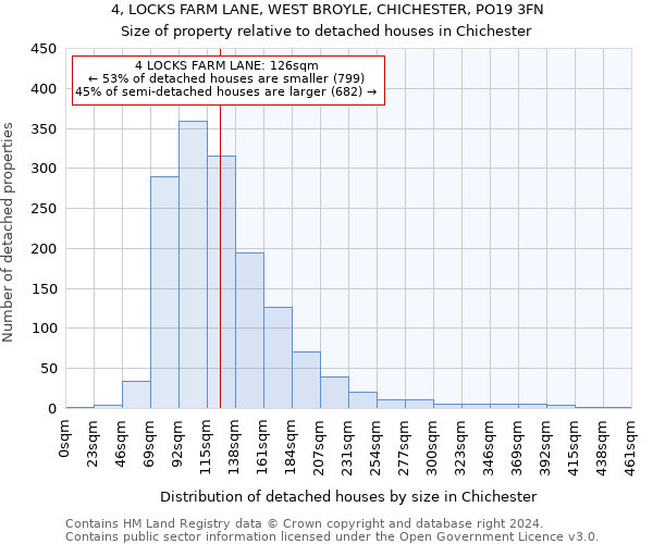 4, LOCKS FARM LANE, WEST BROYLE, CHICHESTER, PO19 3FN: Size of property relative to detached houses in Chichester