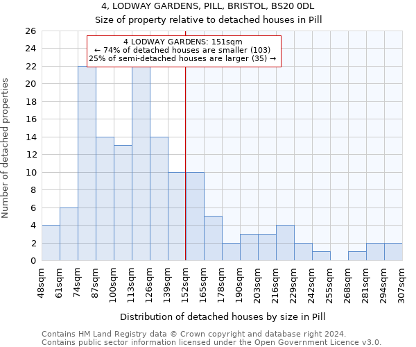 4, LODWAY GARDENS, PILL, BRISTOL, BS20 0DL: Size of property relative to detached houses in Pill