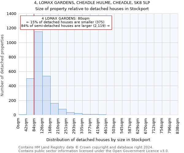 4, LOMAX GARDENS, CHEADLE HULME, CHEADLE, SK8 5LP: Size of property relative to detached houses in Stockport