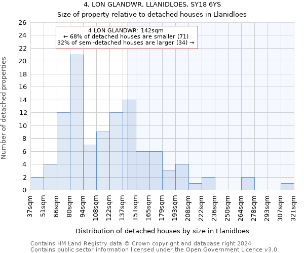 4, LON GLANDWR, LLANIDLOES, SY18 6YS: Size of property relative to detached houses in Llanidloes