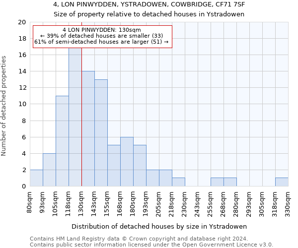 4, LON PINWYDDEN, YSTRADOWEN, COWBRIDGE, CF71 7SF: Size of property relative to detached houses in Ystradowen