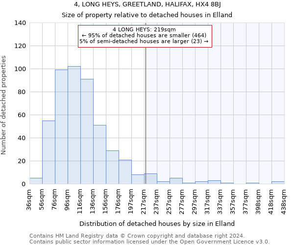 4, LONG HEYS, GREETLAND, HALIFAX, HX4 8BJ: Size of property relative to detached houses in Elland