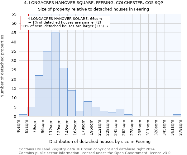 4, LONGACRES HANOVER SQUARE, FEERING, COLCHESTER, CO5 9QP: Size of property relative to detached houses in Feering