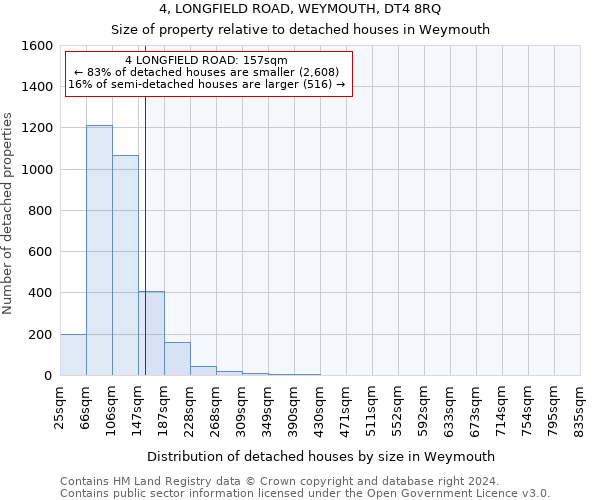 4, LONGFIELD ROAD, WEYMOUTH, DT4 8RQ: Size of property relative to detached houses in Weymouth