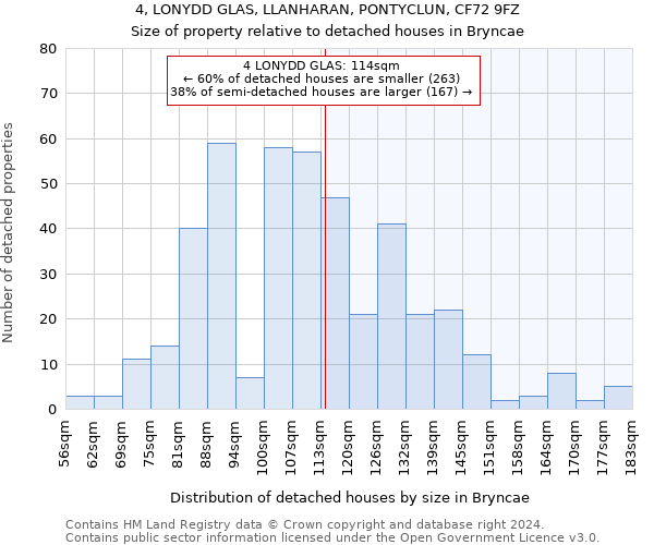 4, LONYDD GLAS, LLANHARAN, PONTYCLUN, CF72 9FZ: Size of property relative to detached houses in Bryncae