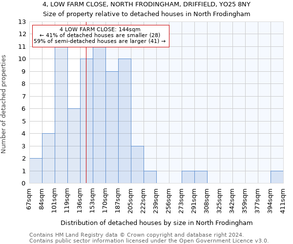 4, LOW FARM CLOSE, NORTH FRODINGHAM, DRIFFIELD, YO25 8NY: Size of property relative to detached houses in North Frodingham