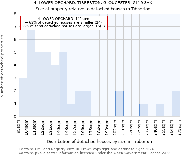 4, LOWER ORCHARD, TIBBERTON, GLOUCESTER, GL19 3AX: Size of property relative to detached houses in Tibberton