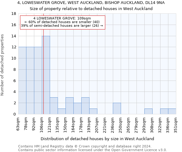 4, LOWESWATER GROVE, WEST AUCKLAND, BISHOP AUCKLAND, DL14 9NA: Size of property relative to detached houses in West Auckland