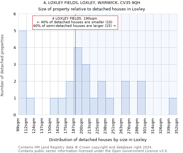 4, LOXLEY FIELDS, LOXLEY, WARWICK, CV35 9QH: Size of property relative to detached houses in Loxley