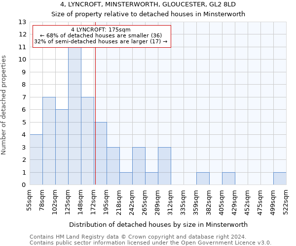 4, LYNCROFT, MINSTERWORTH, GLOUCESTER, GL2 8LD: Size of property relative to detached houses in Minsterworth