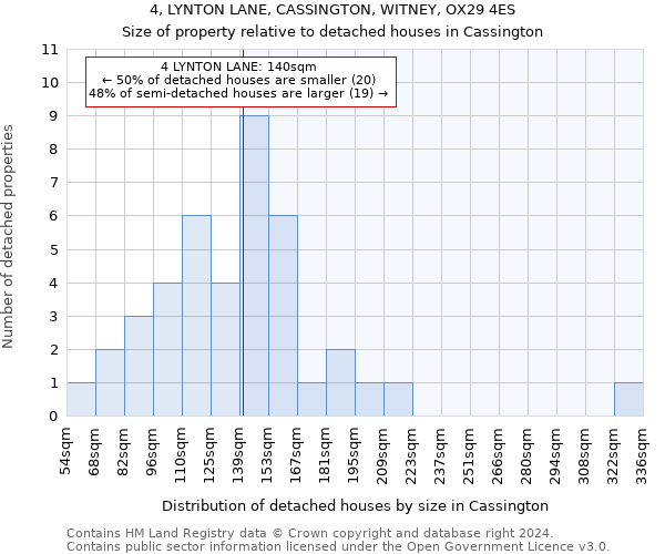 4, LYNTON LANE, CASSINGTON, WITNEY, OX29 4ES: Size of property relative to detached houses in Cassington