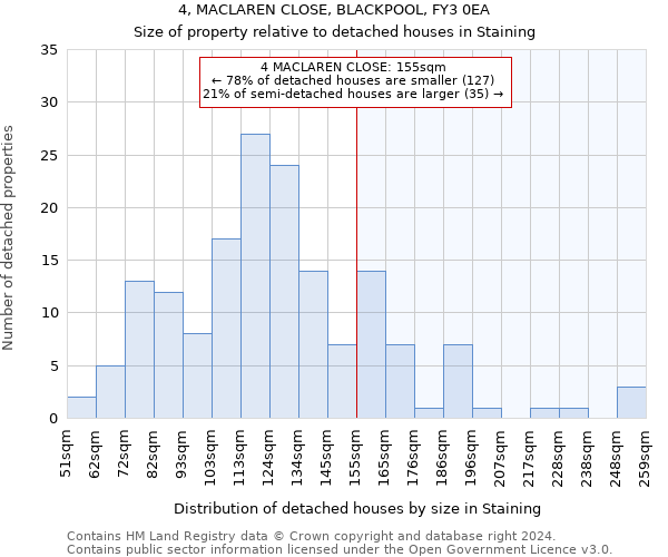 4, MACLAREN CLOSE, BLACKPOOL, FY3 0EA: Size of property relative to detached houses in Staining