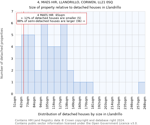 4, MAES HIR, LLANDRILLO, CORWEN, LL21 0SQ: Size of property relative to detached houses in Llandrillo