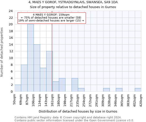 4, MAES Y GOROF, YSTRADGYNLAIS, SWANSEA, SA9 1DA: Size of property relative to detached houses in Gurnos