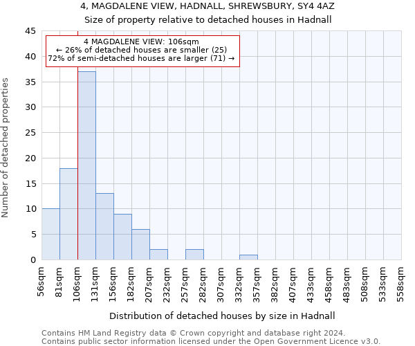 4, MAGDALENE VIEW, HADNALL, SHREWSBURY, SY4 4AZ: Size of property relative to detached houses in Hadnall