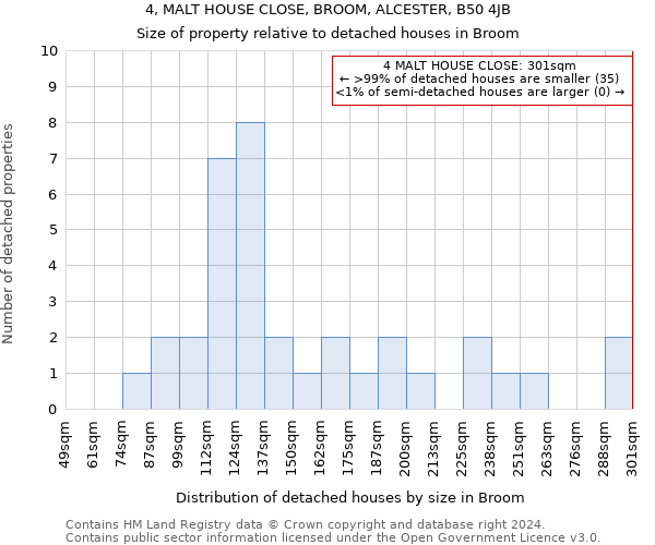 4, MALT HOUSE CLOSE, BROOM, ALCESTER, B50 4JB: Size of property relative to detached houses in Broom