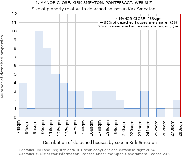 4, MANOR CLOSE, KIRK SMEATON, PONTEFRACT, WF8 3LZ: Size of property relative to detached houses in Kirk Smeaton