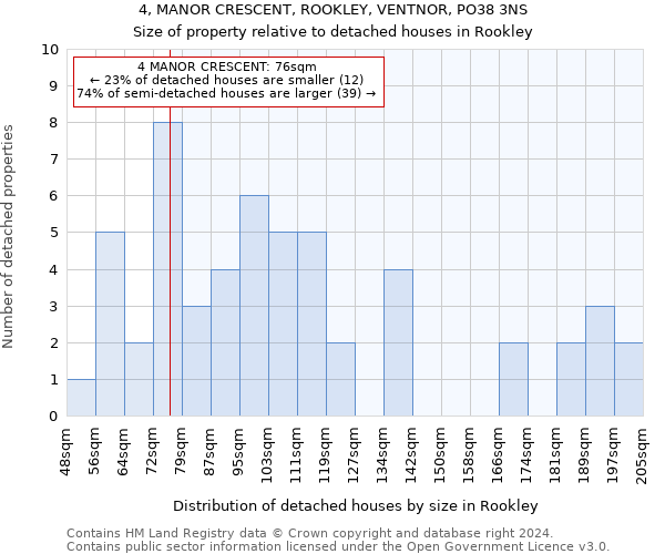 4, MANOR CRESCENT, ROOKLEY, VENTNOR, PO38 3NS: Size of property relative to detached houses in Rookley