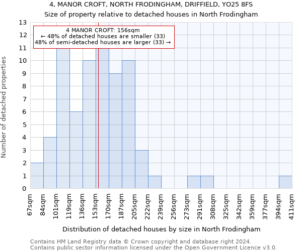 4, MANOR CROFT, NORTH FRODINGHAM, DRIFFIELD, YO25 8FS: Size of property relative to detached houses in North Frodingham