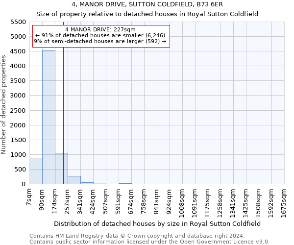 4, MANOR DRIVE, SUTTON COLDFIELD, B73 6ER: Size of property relative to detached houses in Royal Sutton Coldfield