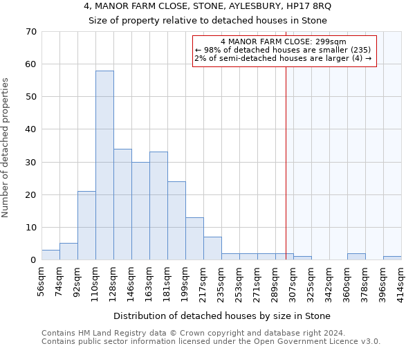 4, MANOR FARM CLOSE, STONE, AYLESBURY, HP17 8RQ: Size of property relative to detached houses in Stone