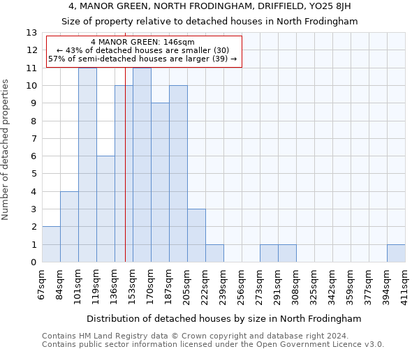 4, MANOR GREEN, NORTH FRODINGHAM, DRIFFIELD, YO25 8JH: Size of property relative to detached houses in North Frodingham