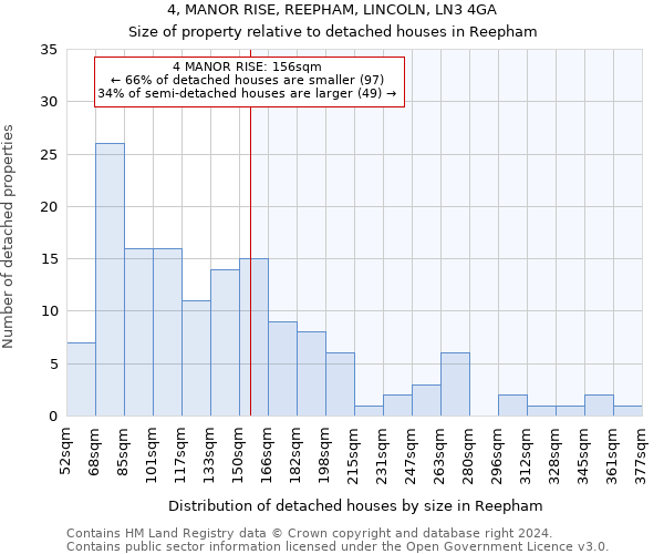 4, MANOR RISE, REEPHAM, LINCOLN, LN3 4GA: Size of property relative to detached houses in Reepham
