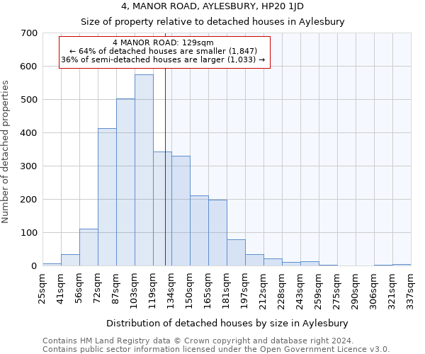 4, MANOR ROAD, AYLESBURY, HP20 1JD: Size of property relative to detached houses in Aylesbury