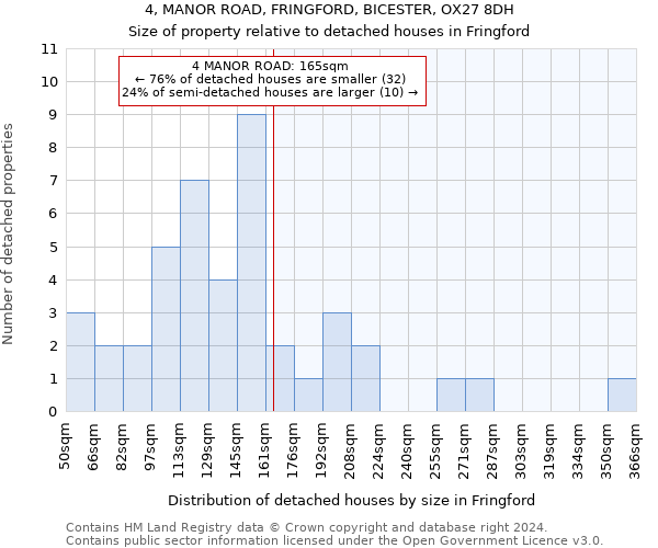 4, MANOR ROAD, FRINGFORD, BICESTER, OX27 8DH: Size of property relative to detached houses in Fringford