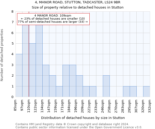 4, MANOR ROAD, STUTTON, TADCASTER, LS24 9BR: Size of property relative to detached houses in Stutton