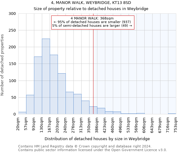 4, MANOR WALK, WEYBRIDGE, KT13 8SD: Size of property relative to detached houses in Weybridge