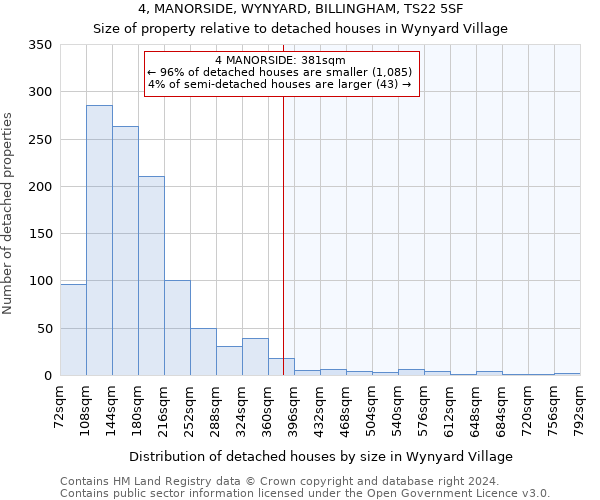 4, MANORSIDE, WYNYARD, BILLINGHAM, TS22 5SF: Size of property relative to detached houses in Wynyard Village