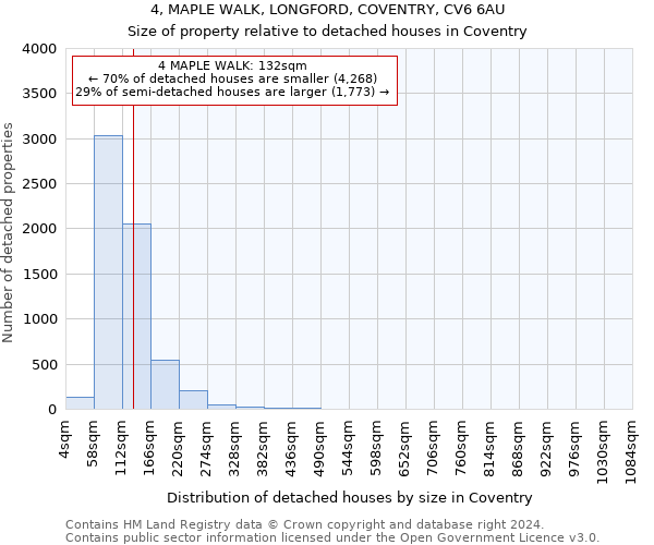 4, MAPLE WALK, LONGFORD, COVENTRY, CV6 6AU: Size of property relative to detached houses in Coventry