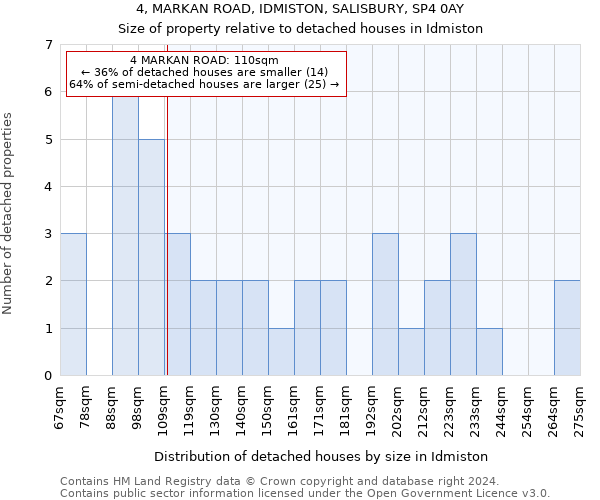 4, MARKAN ROAD, IDMISTON, SALISBURY, SP4 0AY: Size of property relative to detached houses in Idmiston