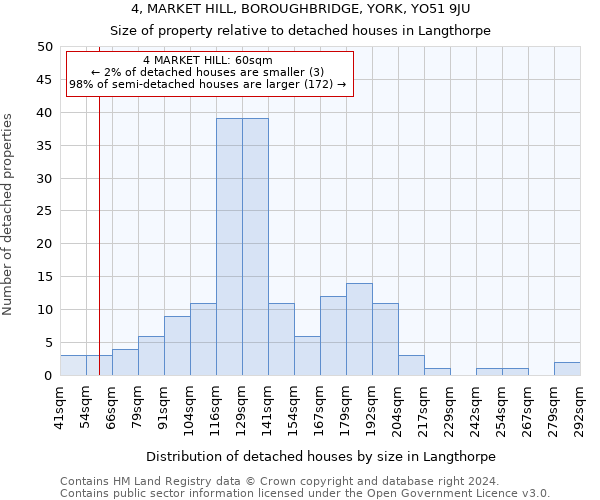 4, MARKET HILL, BOROUGHBRIDGE, YORK, YO51 9JU: Size of property relative to detached houses in Langthorpe