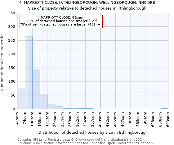 4, MARRIOTT CLOSE, IRTHLINGBOROUGH, WELLINGBOROUGH, NN9 5RB: Size of property relative to detached houses in Irthlingborough