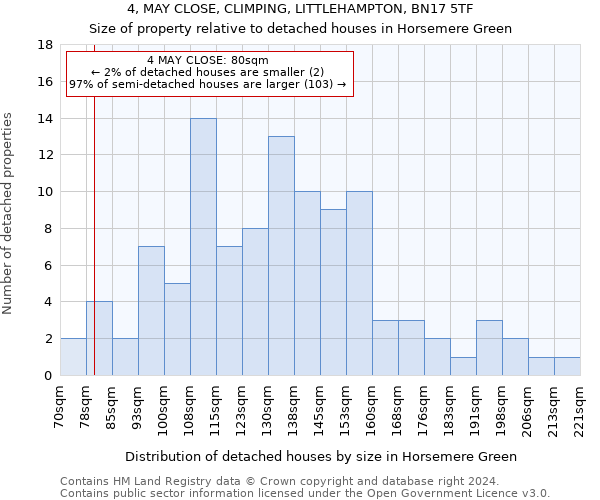 4, MAY CLOSE, CLIMPING, LITTLEHAMPTON, BN17 5TF: Size of property relative to detached houses in Horsemere Green