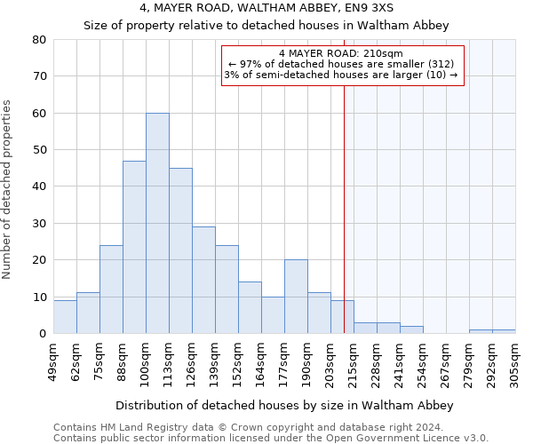 4, MAYER ROAD, WALTHAM ABBEY, EN9 3XS: Size of property relative to detached houses in Waltham Abbey