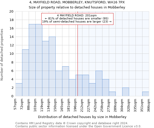 4, MAYFIELD ROAD, MOBBERLEY, KNUTSFORD, WA16 7PX: Size of property relative to detached houses in Mobberley