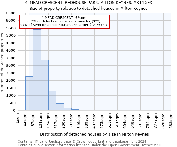 4, MEAD CRESCENT, REDHOUSE PARK, MILTON KEYNES, MK14 5FX: Size of property relative to detached houses in Milton Keynes