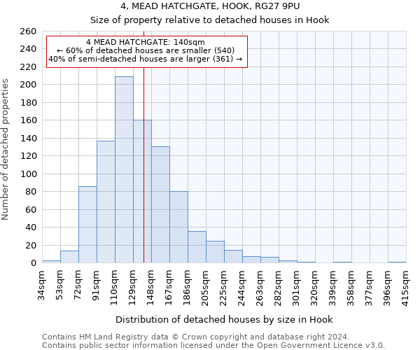 4, MEAD HATCHGATE, HOOK, RG27 9PU: Size of property relative to detached houses in Hook