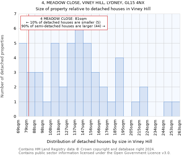 4, MEADOW CLOSE, VINEY HILL, LYDNEY, GL15 4NX: Size of property relative to detached houses in Viney Hill