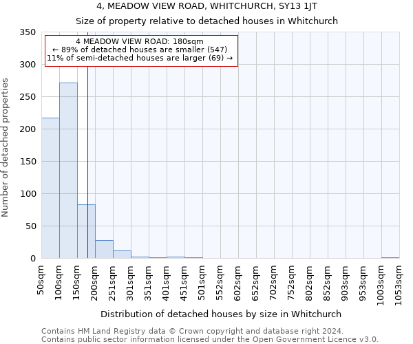 4, MEADOW VIEW ROAD, WHITCHURCH, SY13 1JT: Size of property relative to detached houses in Whitchurch