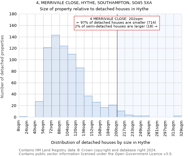 4, MERRIVALE CLOSE, HYTHE, SOUTHAMPTON, SO45 5XA: Size of property relative to detached houses in Hythe